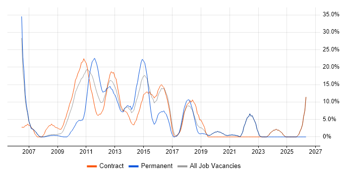 Change Management job vacancy trend in Paddington