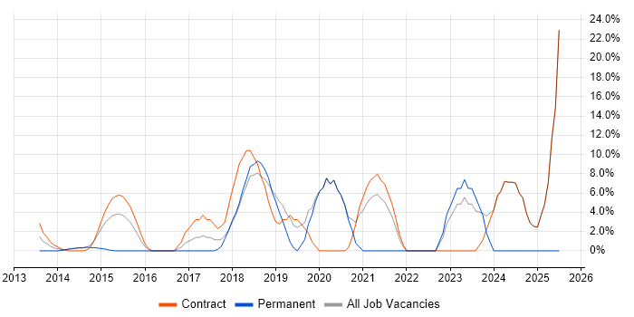 Job vacancy trend for CI/CD in Paddington