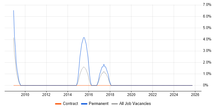 CISM job vacancy trend in Paddington