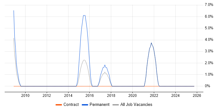 CISSP job vacancy trend in Paddington