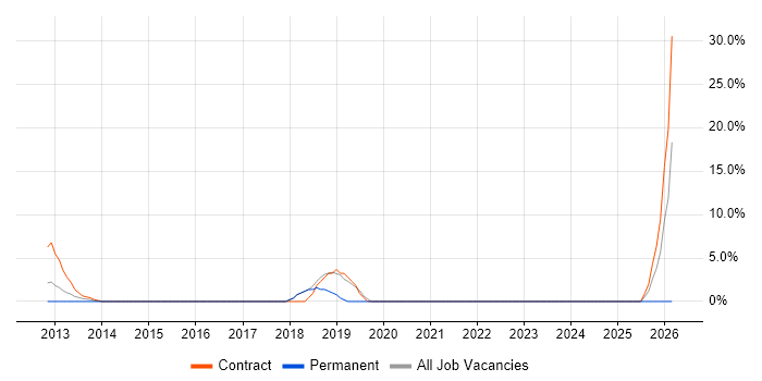 Cloud Architect job vacancy trend in Paddington