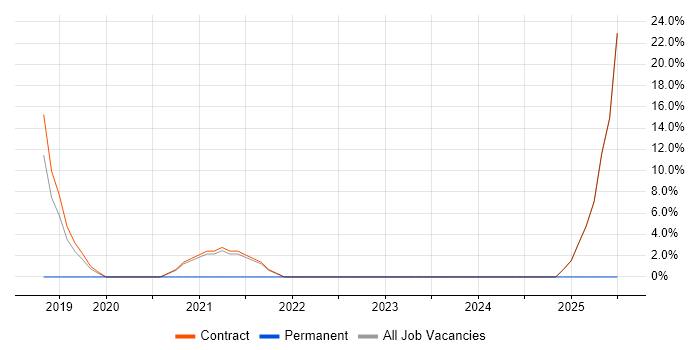 Job vacancy trend for Cloud Native in Paddington