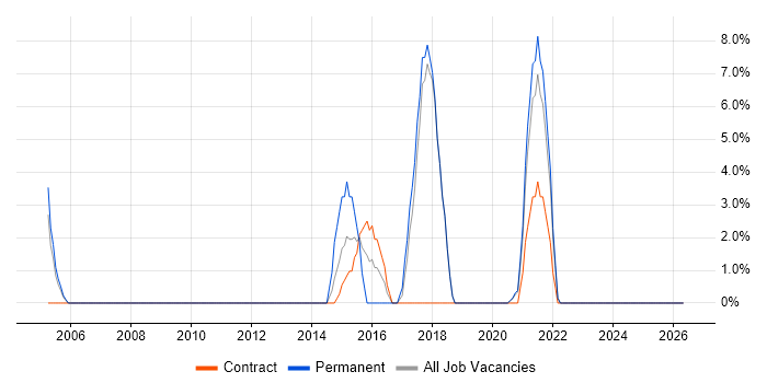 CMDB job vacancy trend in Paddington
