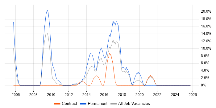 Computer Science Degree job vacancy trend in Paddington