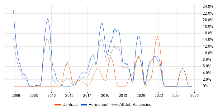 Computer Science job vacancy trend in Paddington