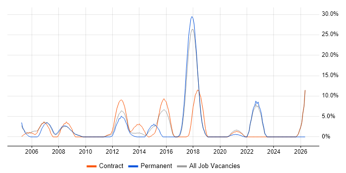 Configuration Management job vacancy trend in Paddington