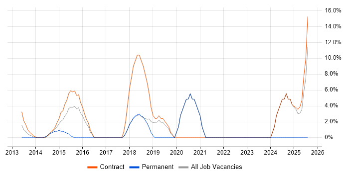 Job vacancy trend for Confluence in Paddington