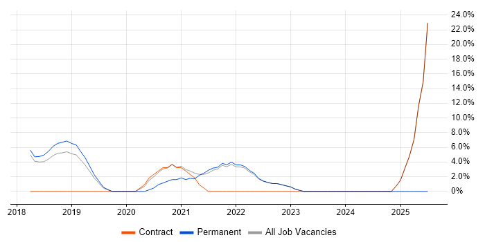 Job vacancy trend for Containerisation in Paddington