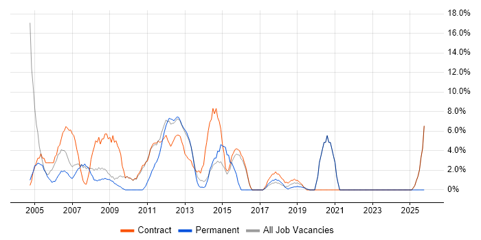 Coordinator job vacancy trend in Paddington