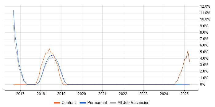 Job vacancy trend for CRM Developer in Paddington