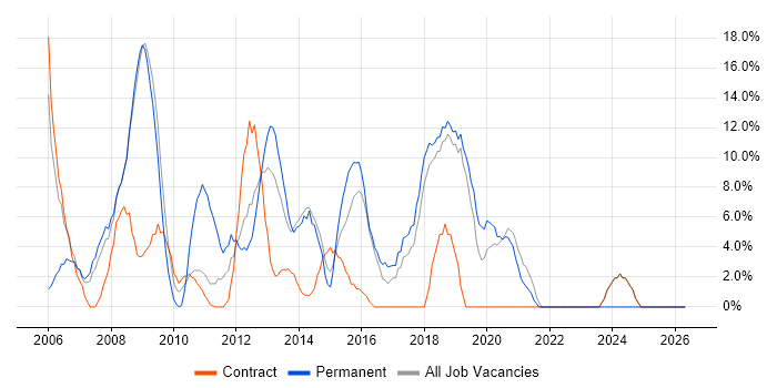 CSS job vacancy trend in Paddington