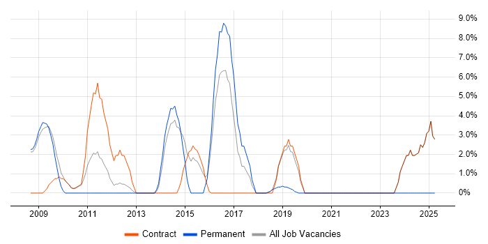 Job vacancy trend for Customer Experience in Paddington