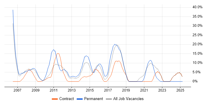 Job vacancy trend for Customer Service in Paddington