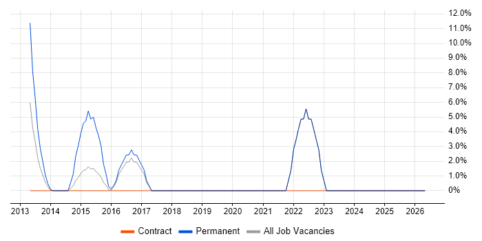 Dashboard Development job vacancy trend in Paddington