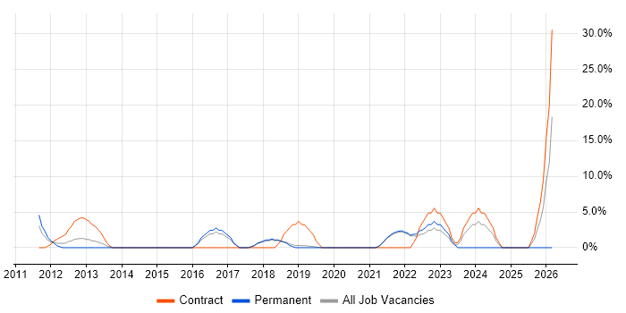 Data Architect job vacancy trend in Paddington