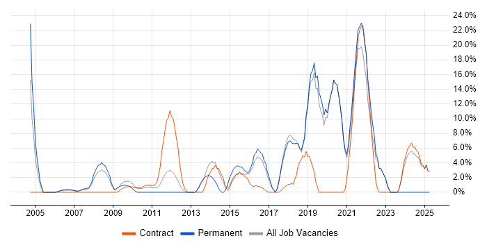 Job vacancy trend for Data Centre in Paddington