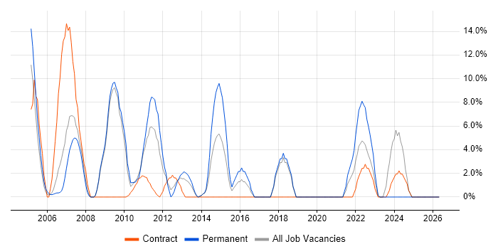 Data Management job vacancy trend in Paddington