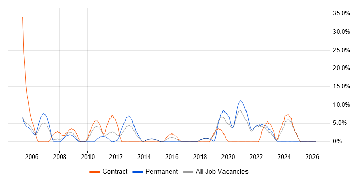 Data Modelling job vacancy trend in Paddington