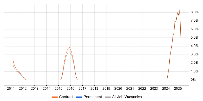 Job vacancy trend for Data Protection Act in Paddington