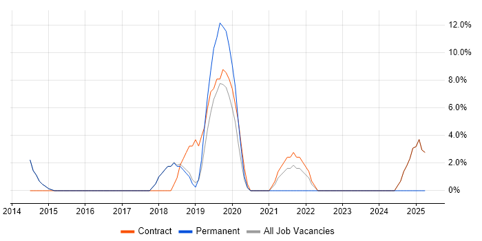 Job vacancy trend for Data Science in Paddington