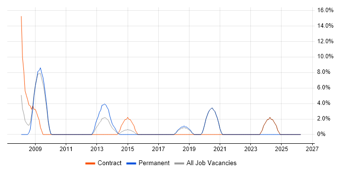 Data Structures job vacancy trend in Paddington