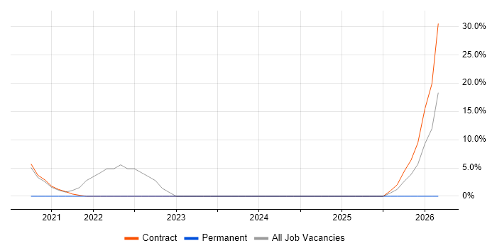 Databricks job vacancy trend in Paddington