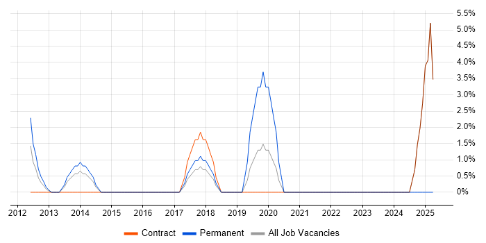 Job vacancy trend for Defect Tracking in Paddington