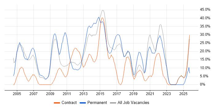 Degree job vacancy trend in Paddington