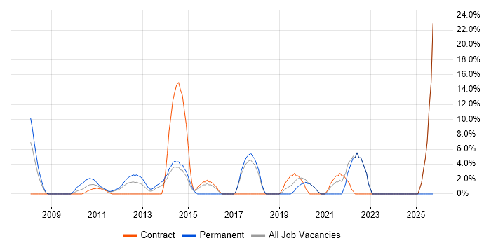 Delivery Manager job vacancy trend in Paddington