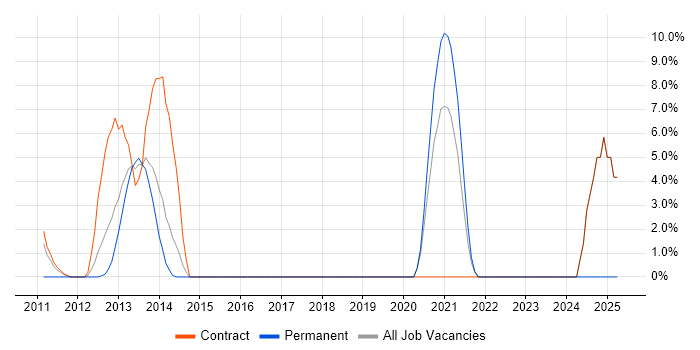 Job vacancy trend for Dependency Management in Paddington Job vacancy trend for Dependency Management in Paddington