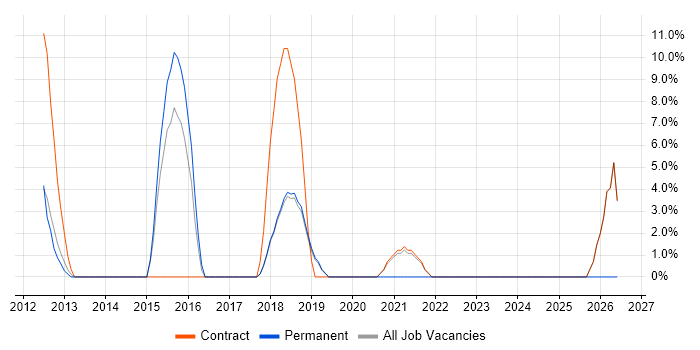 Deployment Automation job vacancy trend in Paddington
