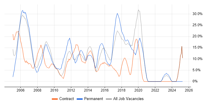 Job vacancy trend for Developer in Paddington Job vacancy trend for Developer in Paddington