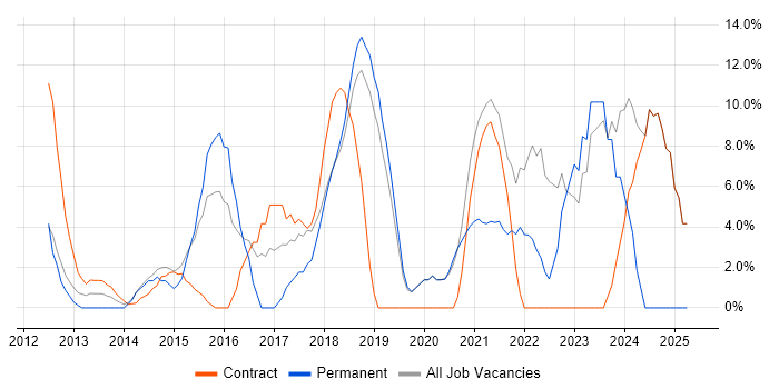 Job vacancy trend for DevOps in Paddington