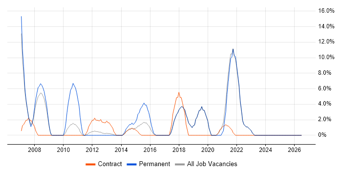 DHCP job vacancy trend in Paddington