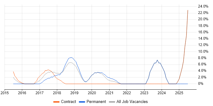 Job vacancy trend for Docker in Paddington