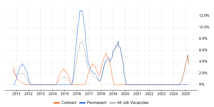Job vacancy trend for Dynamics CRM in Paddington Job vacancy trend for Dynamics CRM in Paddington