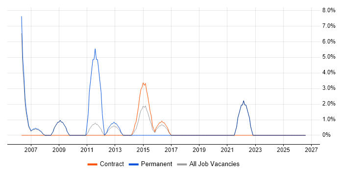 Economics job vacancy trend in Paddington