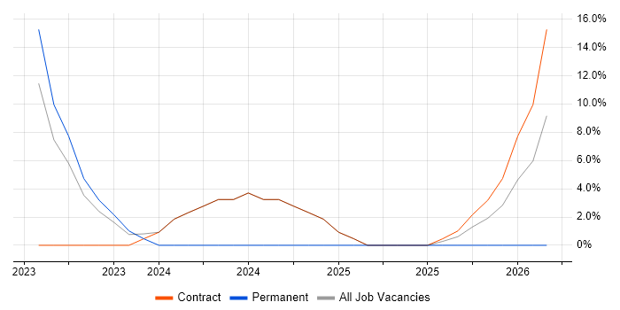 Engineering Manager job vacancy trend in Paddington