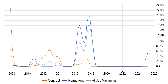 Job vacancy trend for Enterprise Architecture in Paddington