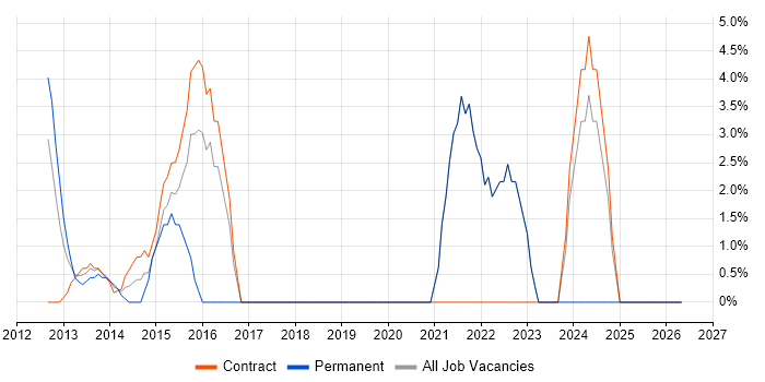 F5 job vacancy trend in Paddington