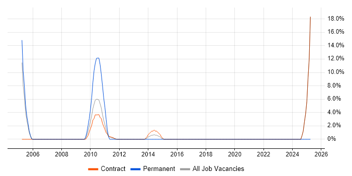 Job vacancy trend for Finance Manager in Paddington