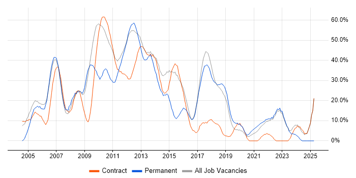 Job vacancy trend for Finance in Paddington Job vacancy trend for Finance in Paddington