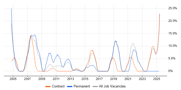 Job vacancy trend for Firewall in Paddington