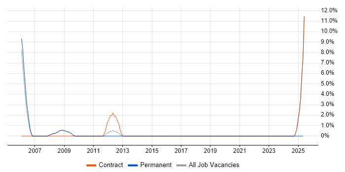 Job vacancy trend for FMCG in Paddington
