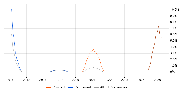 Job vacancy trend for Front-End Engineer (Client-Side Engineer) in Paddington