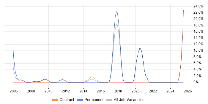 Job vacancy trend for Functional Testing in Paddington