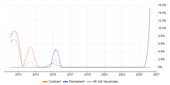 GAP Analysis job vacancy trend in Paddington