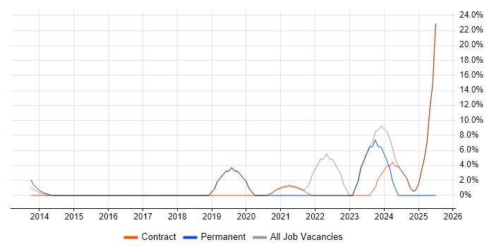 Job vacancy trend for GitHub in Paddington