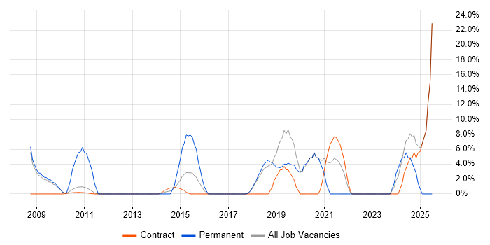 Job vacancy trend for Google in Paddington