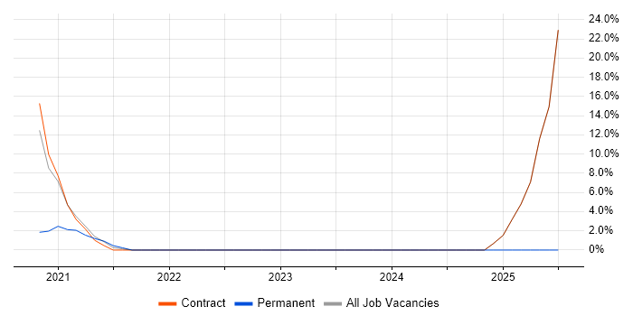 Job vacancy trend for GraphQL in Paddington